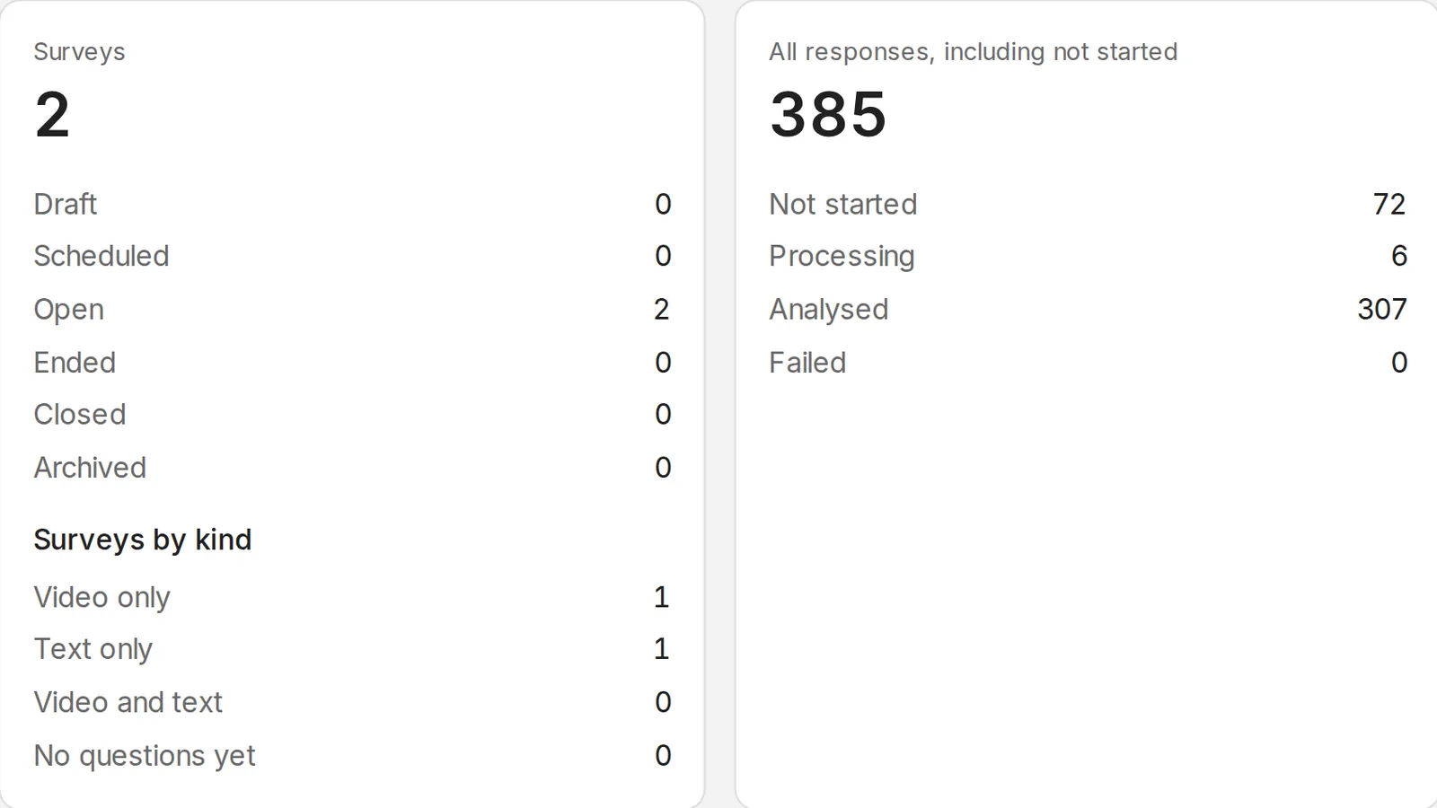 The dashboard home's survey and response counts: surveys by phase and by kind (2 surveys, both open; 1 video only and 1 text only), and all responses by status (385 in all: 72 not started, 6 processing, 307 analysed, 0 failed). Example data.